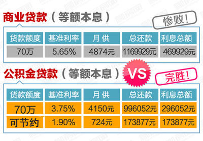 70万贷款20年每月还多少