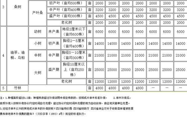 国家占林地赔偿标准