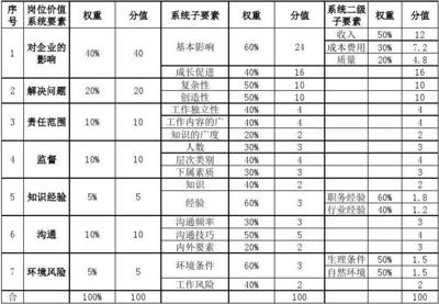 价值贡献怎么写