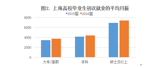 2016届怎么说