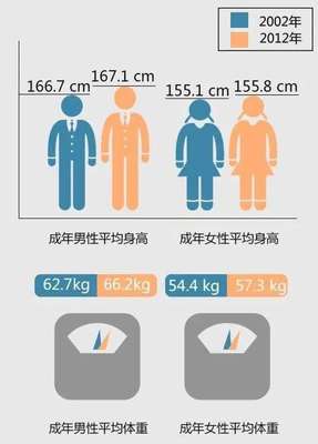 男人166体重多少