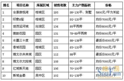 苏州相城区别墅楼盘