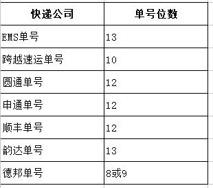 邮政有多少位数是多少