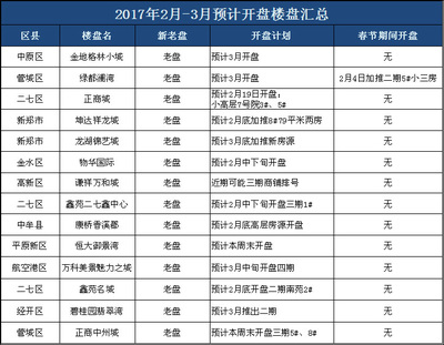 郑州不限购楼盘