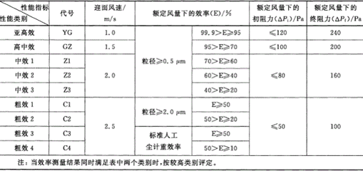 中高效过滤标准