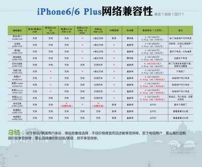 苹果6美版国行区别是什么意思