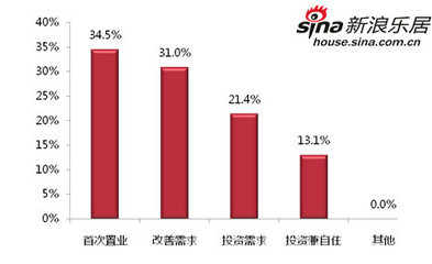 每年买房的最佳时段