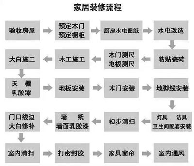 装修顺序流程图