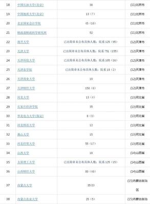 内蒙古会计研究生,会计研究生院校排名