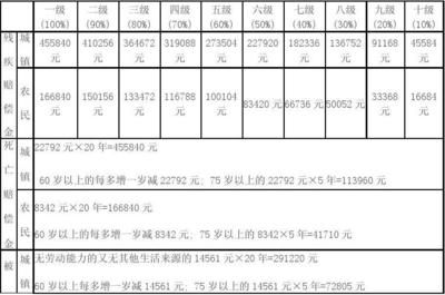 死亡赔偿金计算标准