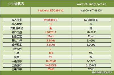 e5 8核与10核相差多少钱,八核