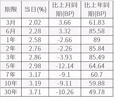 3个月国债利率是多少