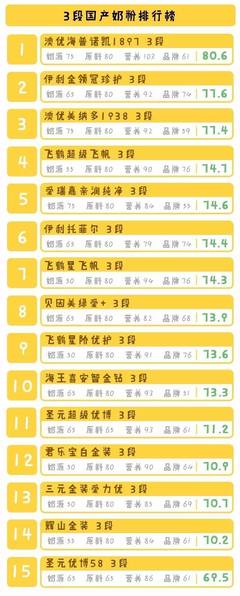 国内奶粉排行榜