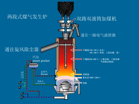 双段煤气发生炉参数