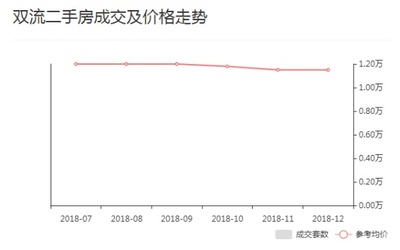 成都双流房价走势最新消息