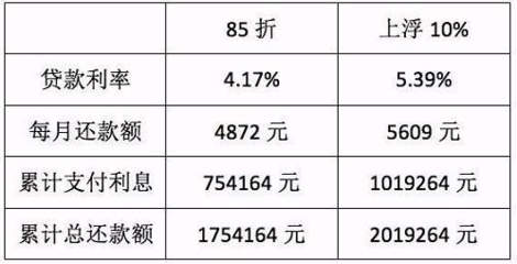 个人信用贷款利息计算