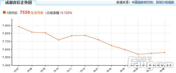 成都双流房价走势最新消息
