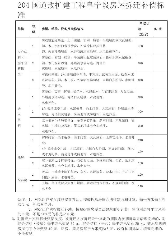 商品房拆迁补偿标准