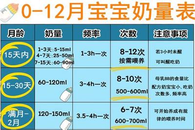 4个月宝宝吃奶粉量表