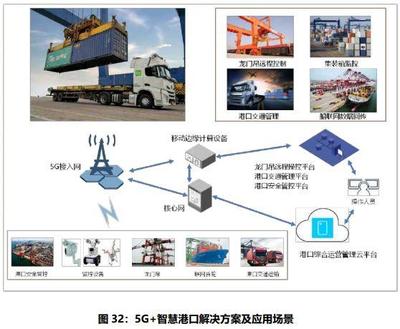 5G智慧船舶方案