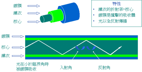 光纤结构