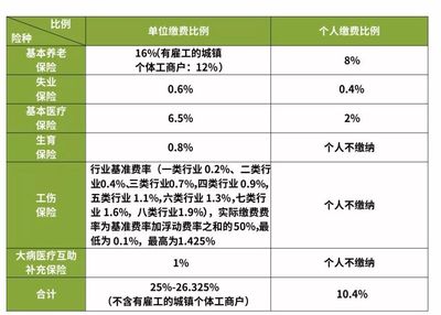 成都最低社保基数