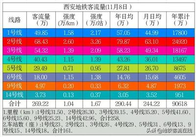 西安地铁日均客流量