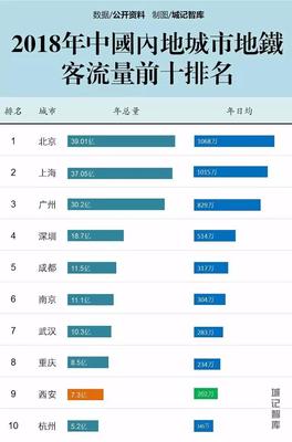 西安地铁日均客流量
