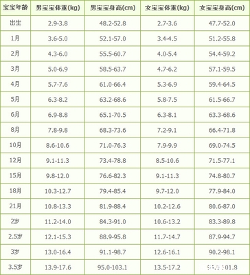 新生儿生长发育标准