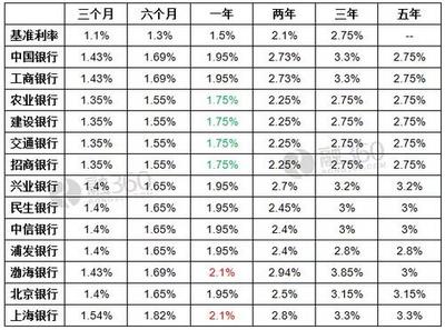 存定期一年利息多少