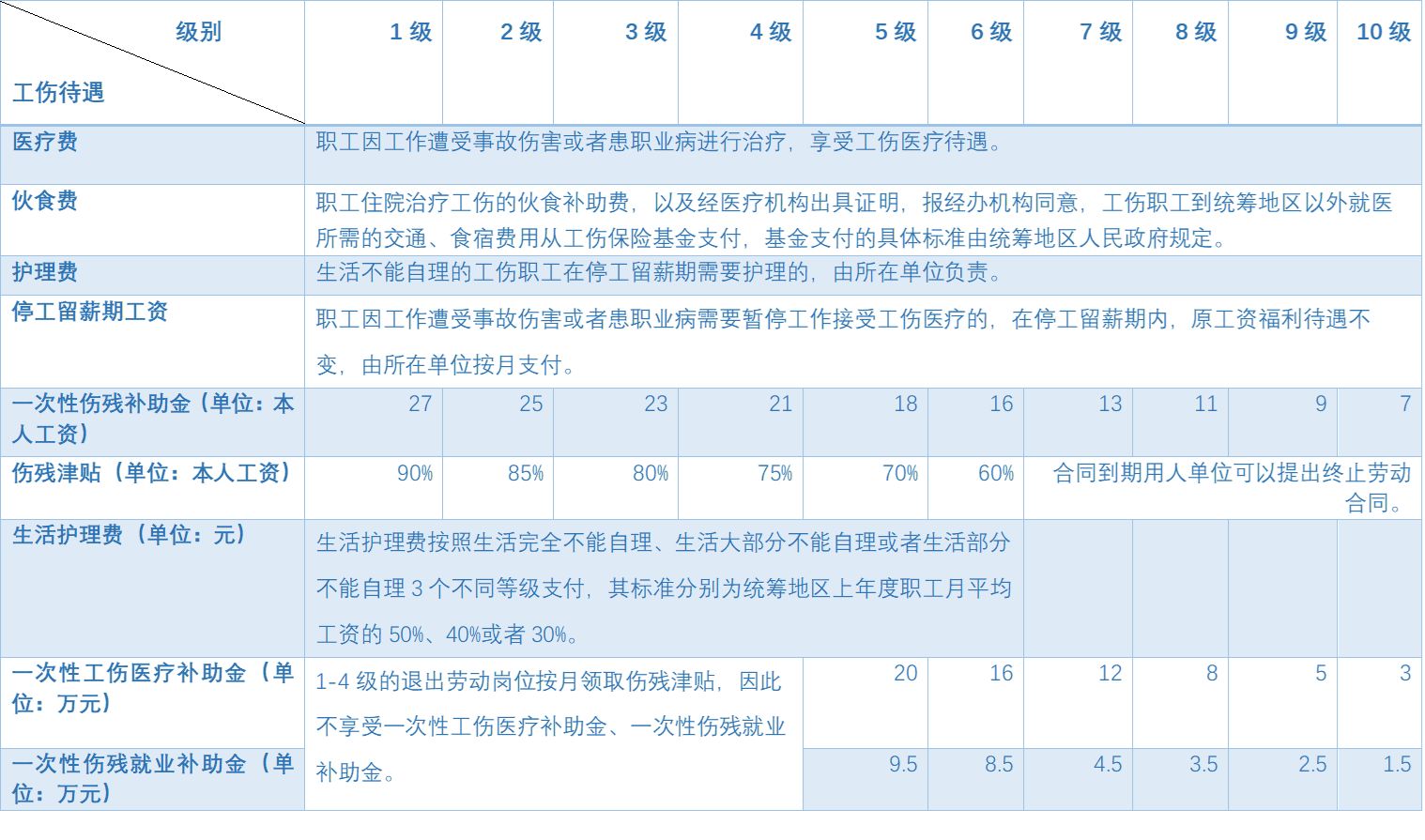 工伤赔偿一般多久到账