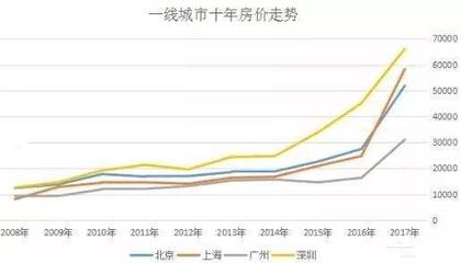 未来几年房价