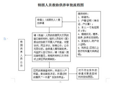 特困供养申请书怎么写