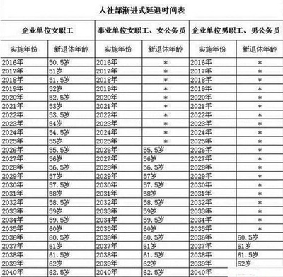 法定退休年龄规定