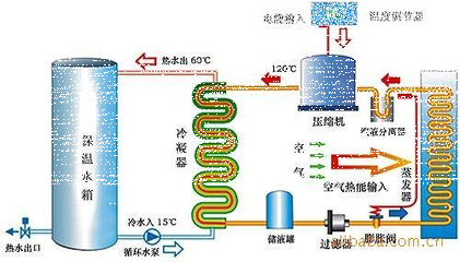 空气能热水器调节温度
