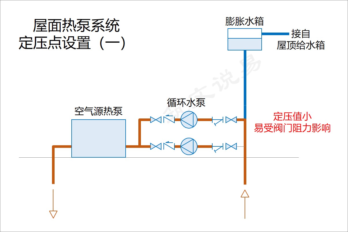 暖通系统要求
