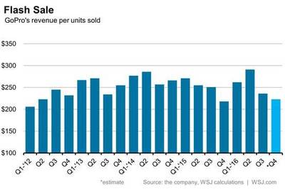 GoPro 計劃今年裁員約 15%，影響 139 個崗位