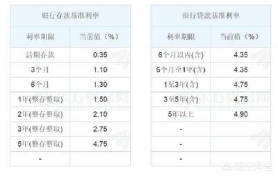 央行贷款基准利率