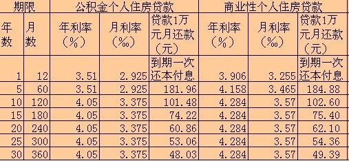 30万贷款一年利息多少