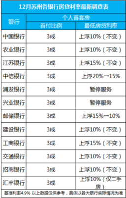 浦发银行房贷利率