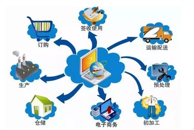 什么是互联网加物流