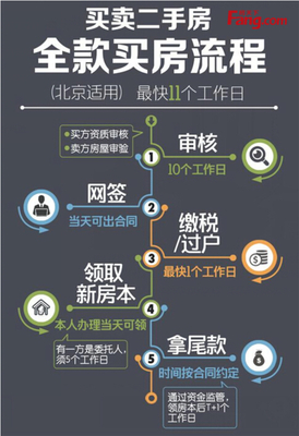 不通过中介买二手房流程