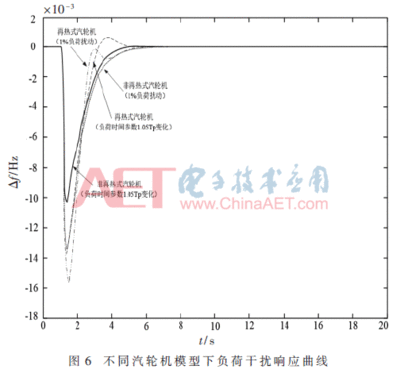 pid参数对过度过程的影响