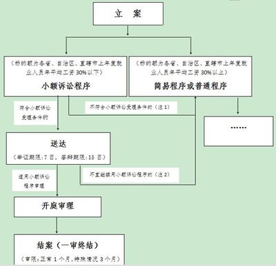 审理案件的程序