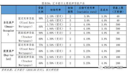 房屋抵押贷款比例
