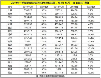 广州一季度gdp