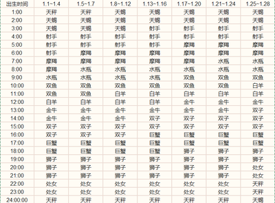 二月二十二日是什么星座