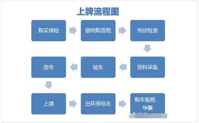 车管所二手车过户流程