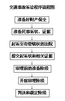 交通事故赔偿起诉流程