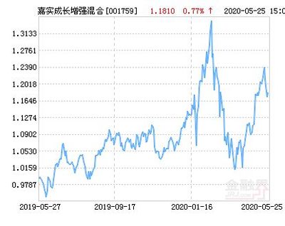 嘉实基金001759怎么样